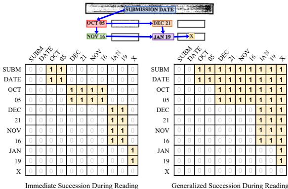 图 4: 阅读顺序关系信息被表示为一个 n * n 的二进制矩阵，以便在下游 VrD 任务中加以利用，其中 n 是输入文本 token 的数量。