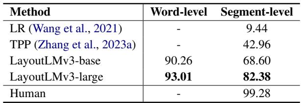 表 1: 基线模型在阅读顺序关系预测上的性能。人类表现表明了两名标注者之间的一致性。