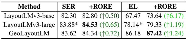 表 2: LayoutLMv3 和 GeoLayoutLM 及其对应的 RORE 方法在 EC-FUNSD 上的性能。复现的结果标有 * (见附录 D) 。