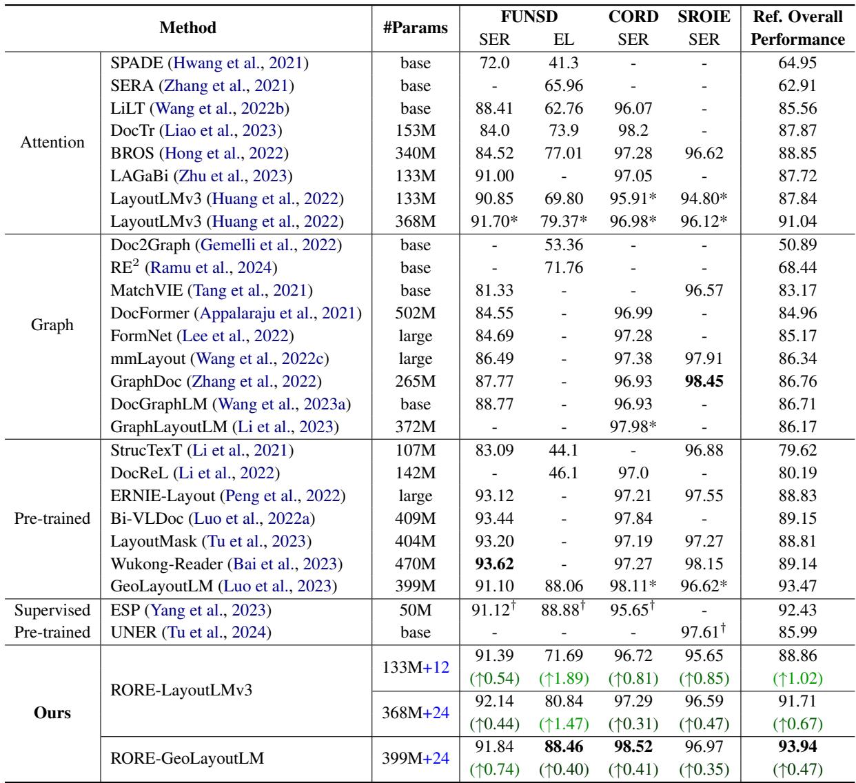 表 3: 主流方法在三个 VrD-IE 基准上的性能。最好的结果用粗体标记。