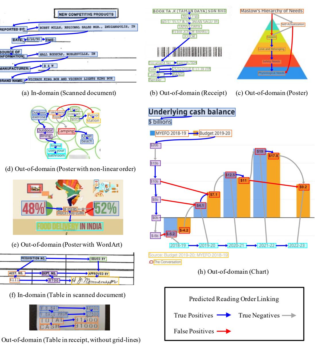 图 5: 所提出的阅读顺序预测模型的案例研究。每个箭头代表预测的段落之间的关系链接。