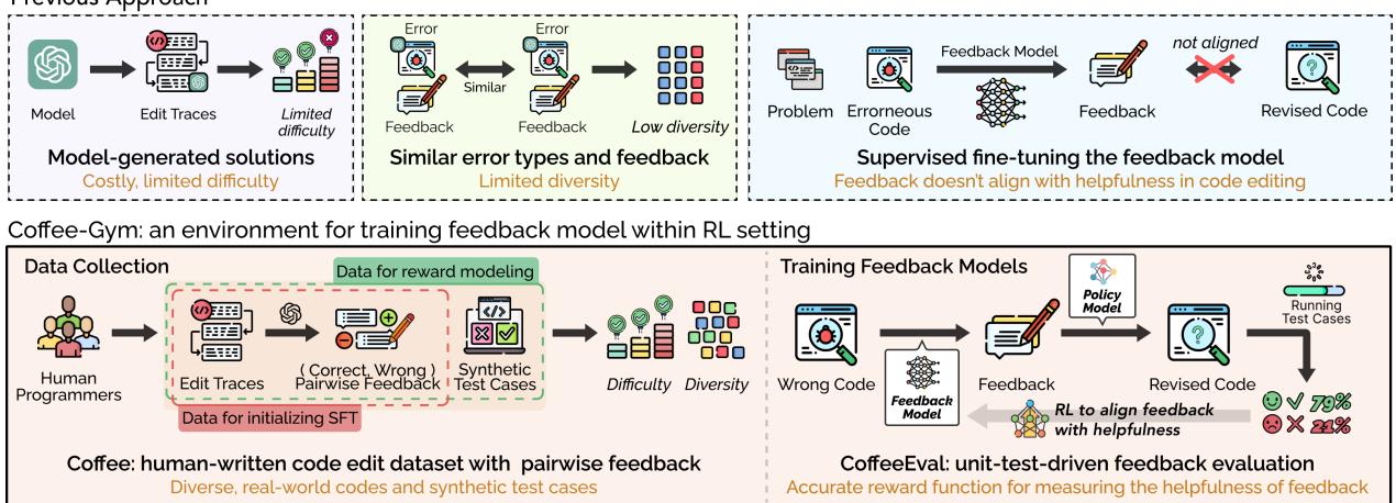 COFFEE-GYM 与以前方法的比较。