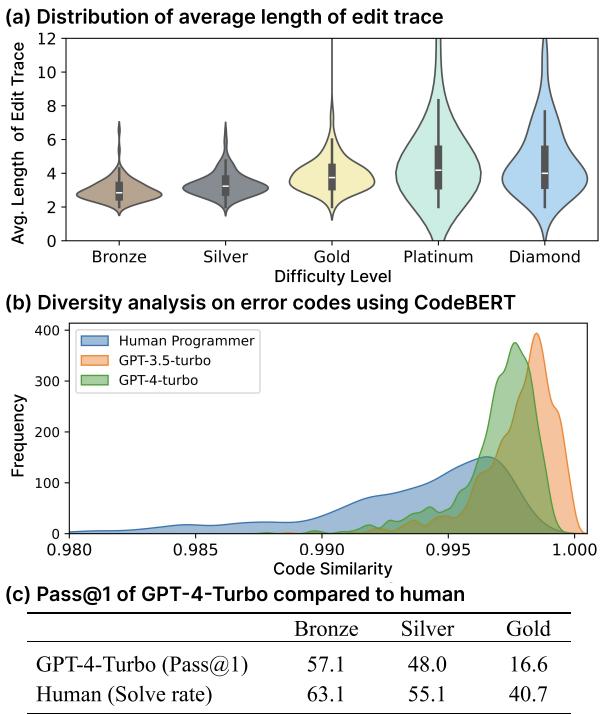 COFFEE 分析结果显示难度分布和多样性。