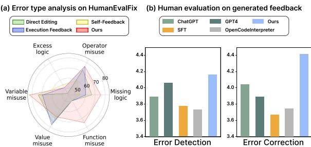 按错误类型分解的性能和人类评估。