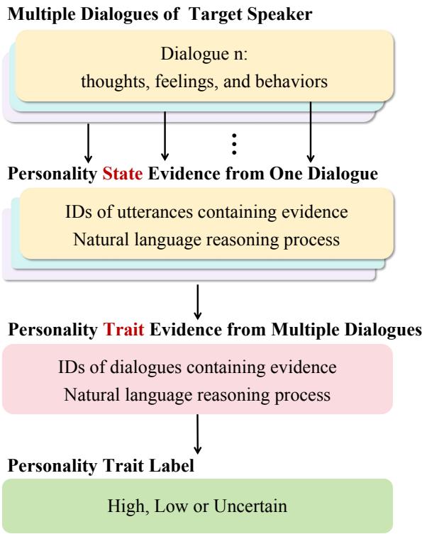 Chain-of-Personality-Evidence (CoPE) framework illustrates the reasoning process for revealing supporting evidence of personality traits.