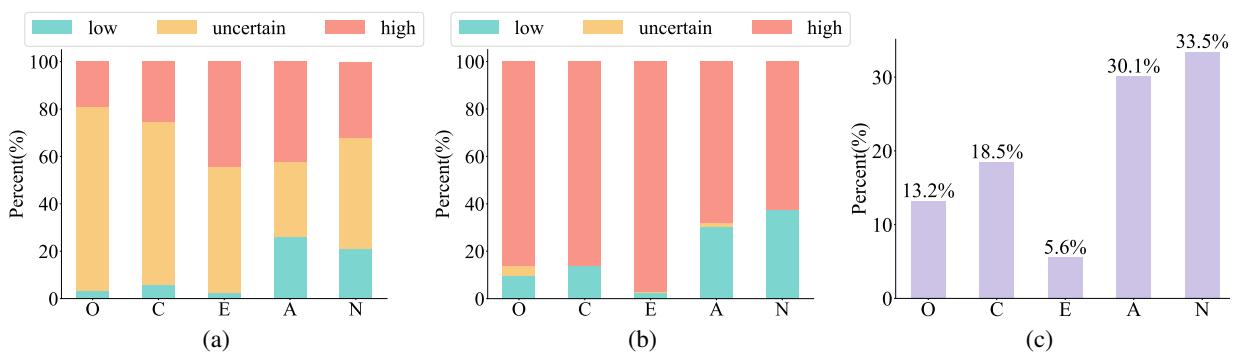 The distribution of state labels and trait labels.