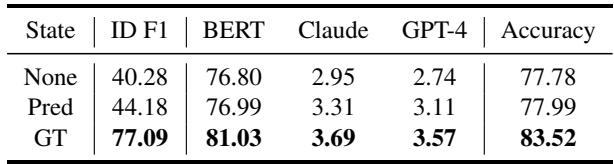 Average personality trait metrics when different state clues act as inputs on GLM-32k