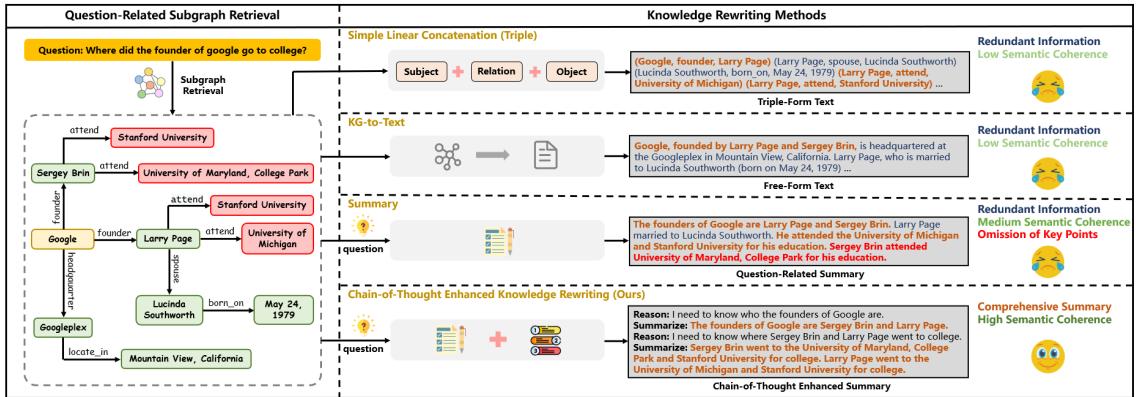 Figure 1: The commonly used knowledge rewriting methods in existing work.