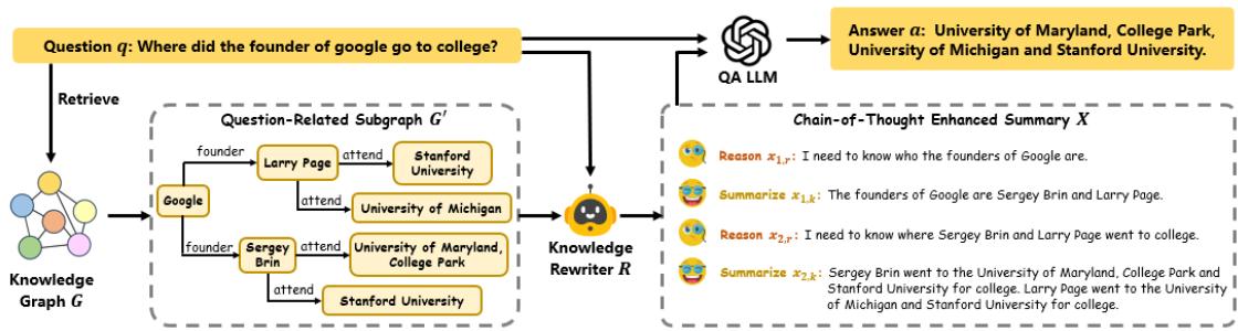 Figure 2: Illustration of our KGQA framework. CoTKR generates reasoning traces and corresponding knowledge in an interleaved manner.