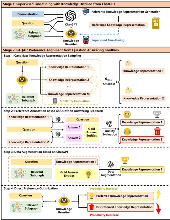 Figure 3: Our training framework for CoTKR.