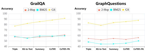 Figure 4: KGQA results using different knowledge rewriters and different retrieval methods.