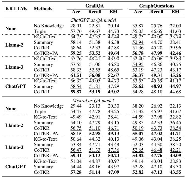 Table 1: The overall results of CoTKR and the baselines on GrailQA and GraphQuestions using 2-Hop as retrieval method.