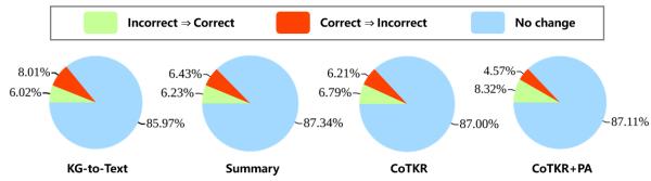 Figure 5: The comparative results on GrailQA. We use 2-Hop as the retrieval method.