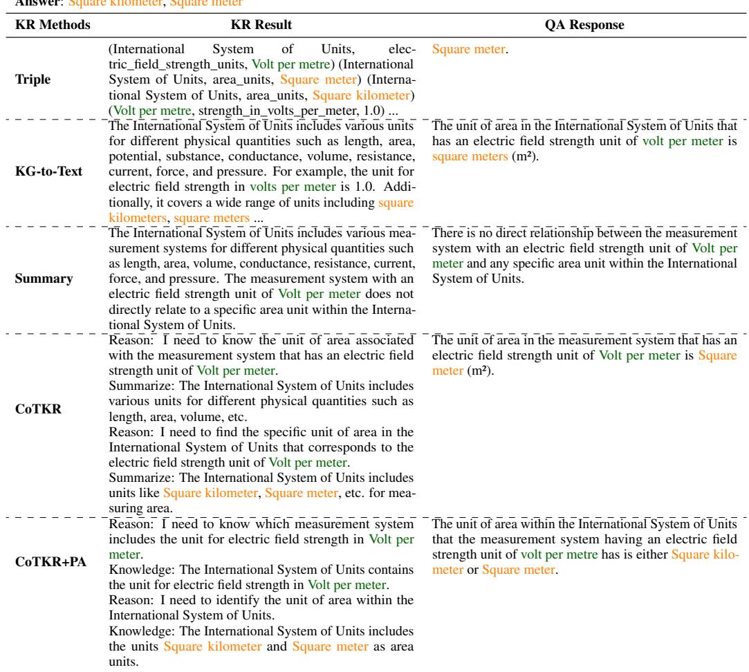 Table 8: An example of knowledge rewriting results for different methods.