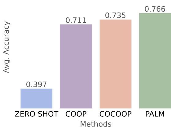 Figure 1: Comparison of our proposed approach, PALM, with three baselines. Bar plots show classification accuracy averaged across 11 audio datasets.