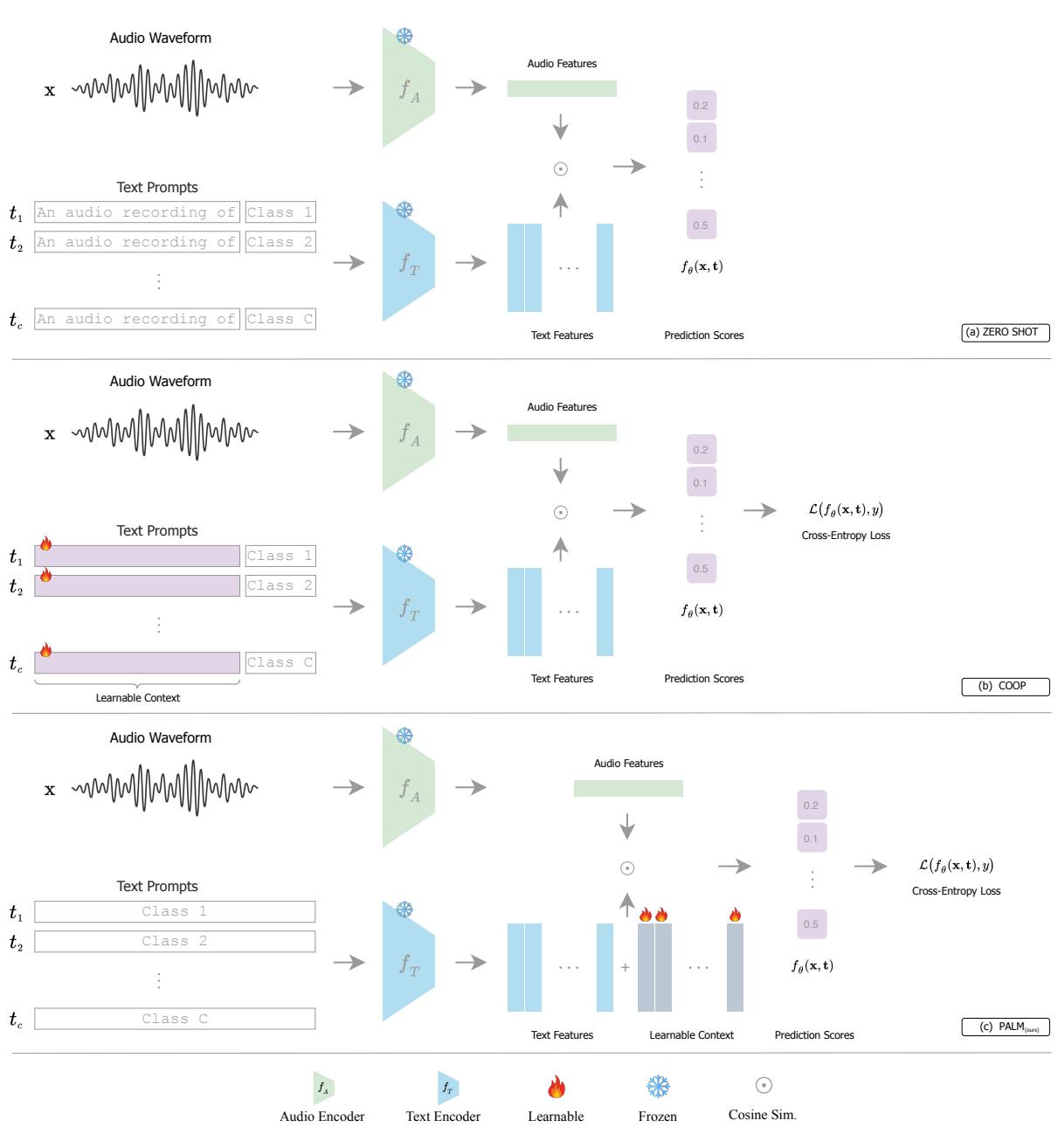 Figure 3: Overview of Zero-Shot, COOP, PALM. (a) Zero-Shot matches embeddings directly. (b) COOP optimizes the input space (token embeddings). (c) PALM optimizes the feature space by adding learnable context embeddings to text feature vectors.