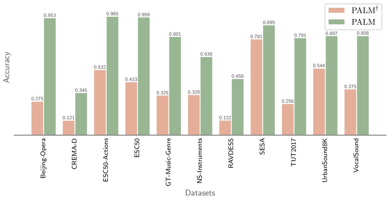 Figure 4: Comparison of PALM dagger and PALM. Removal of context embeddings drastically degrades performance.