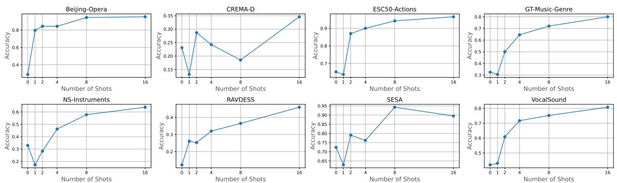Figure 5: A higher number of shots generally leads to increased audio classification accuracy using PALM.