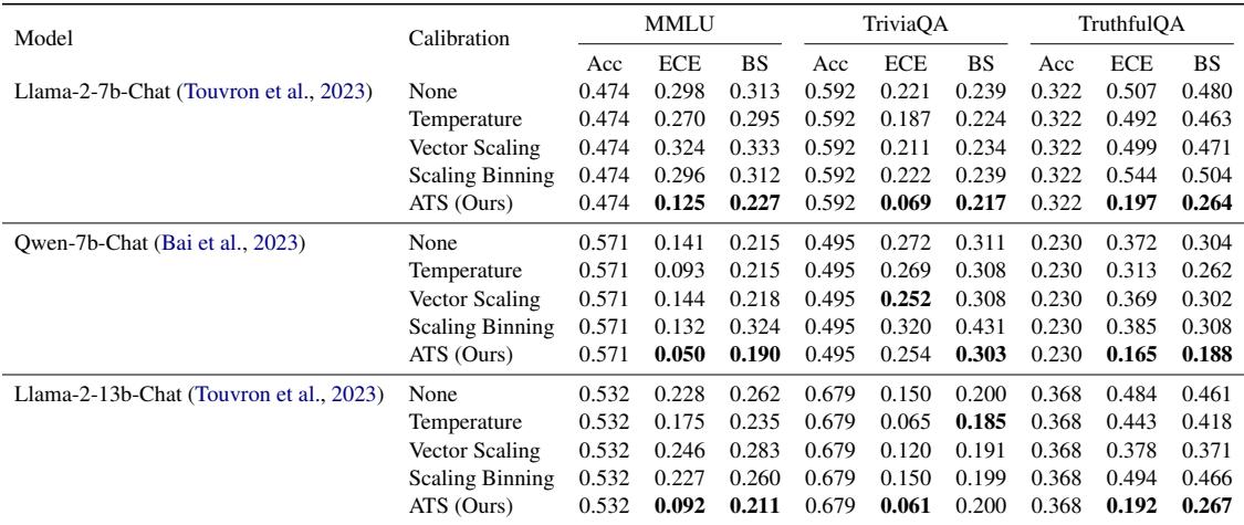 显示模型校准比较的表格。ATS 显著优于温度缩放、向量缩放和缩放分箱。