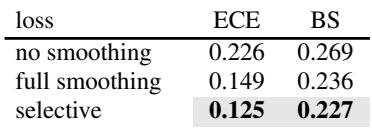 比较平滑类型的表格。选择性平滑实现了最低的 ECE 0.125。