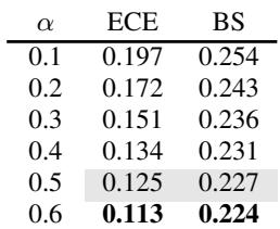 显示损失权重扫描的表格。较高的 alpha 通常会改善 ECE。