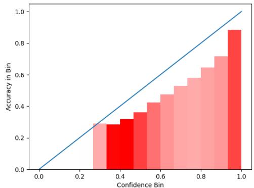 校准后的 Llama-2-7b-Chat MMLU 可靠性图，显示柱状图与蓝线对齐。