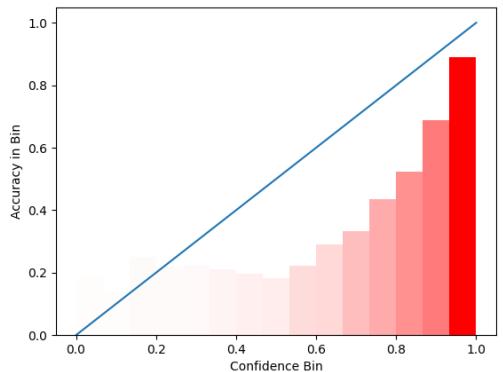 未校准的 Llama-2-7b-Chat TriviaQA 可靠性图。