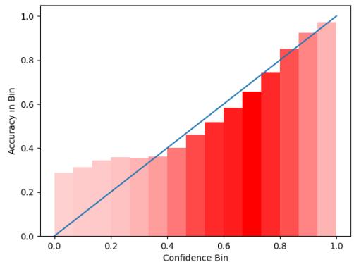 校准后的 Llama-2-7b-Chat TriviaQA 可靠性图。