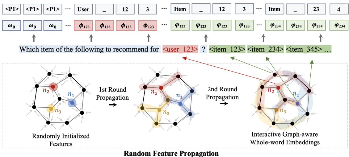 展示随机特征传播的 ELMRec 架构。