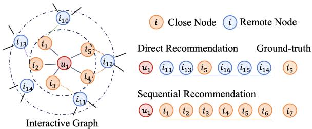 图影响在直接与序列任务上的对比。