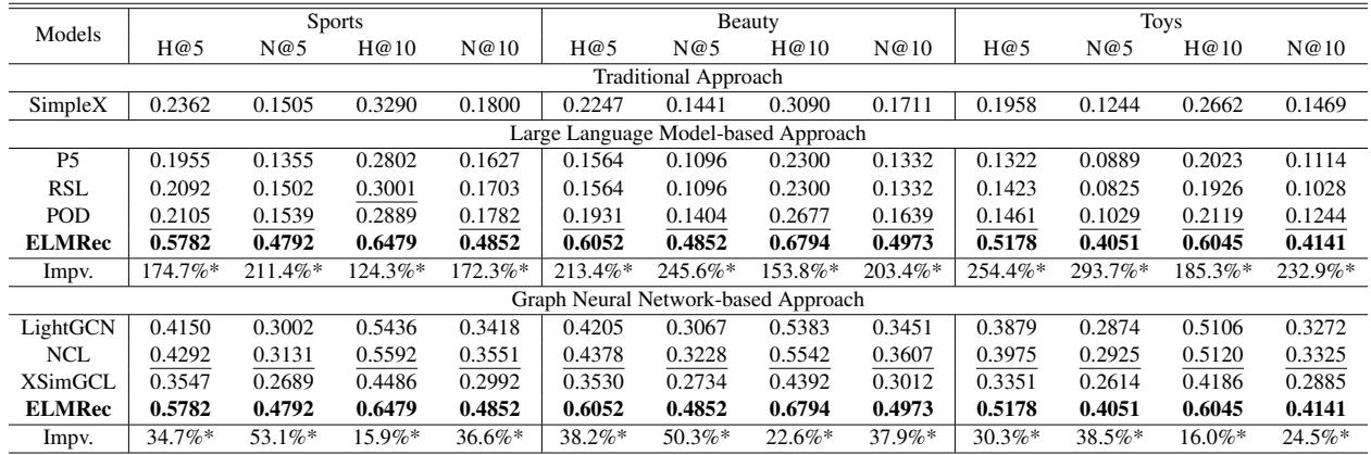 展示直接推荐性能的表格。