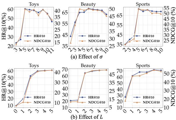 展示 sigma 和 L 影响的图表。