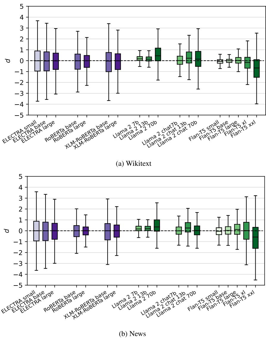 Boxplots showing discrepancy results on Wikitext and News datasets. MLMs are in purple, Autoregressive models in green.