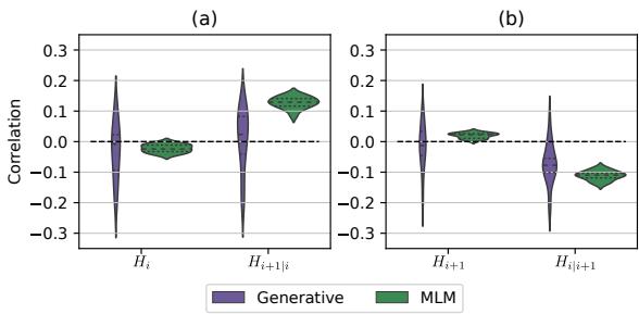 Violin plots showing correlations between prediction entropies and discrepancy.
