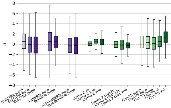 Boxplots showing discrepancy results on the Synthetic dataset.