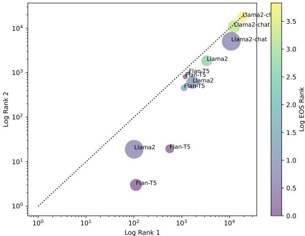 Bubble chart comparing prediction ranking and EOS scores. Colors indicate task comprehension, size indicates model size.