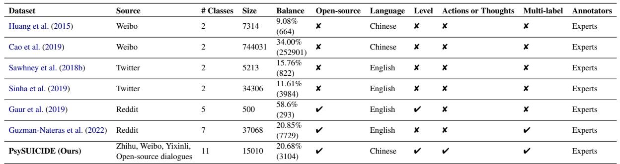 Comparison of suicidal ideation detection datasets.