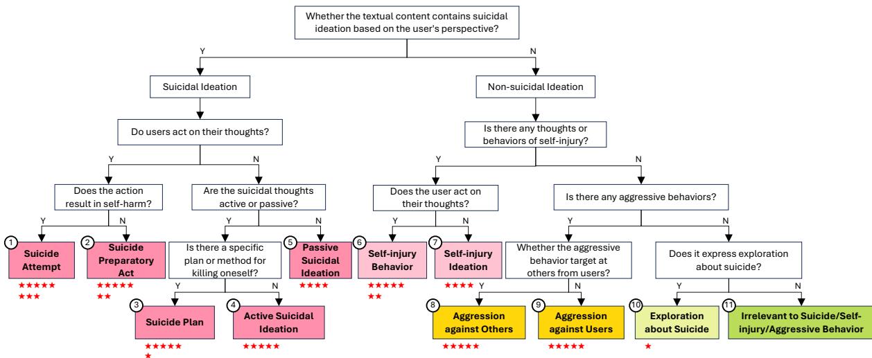 The proposed taxonomy of suicidal ideation.