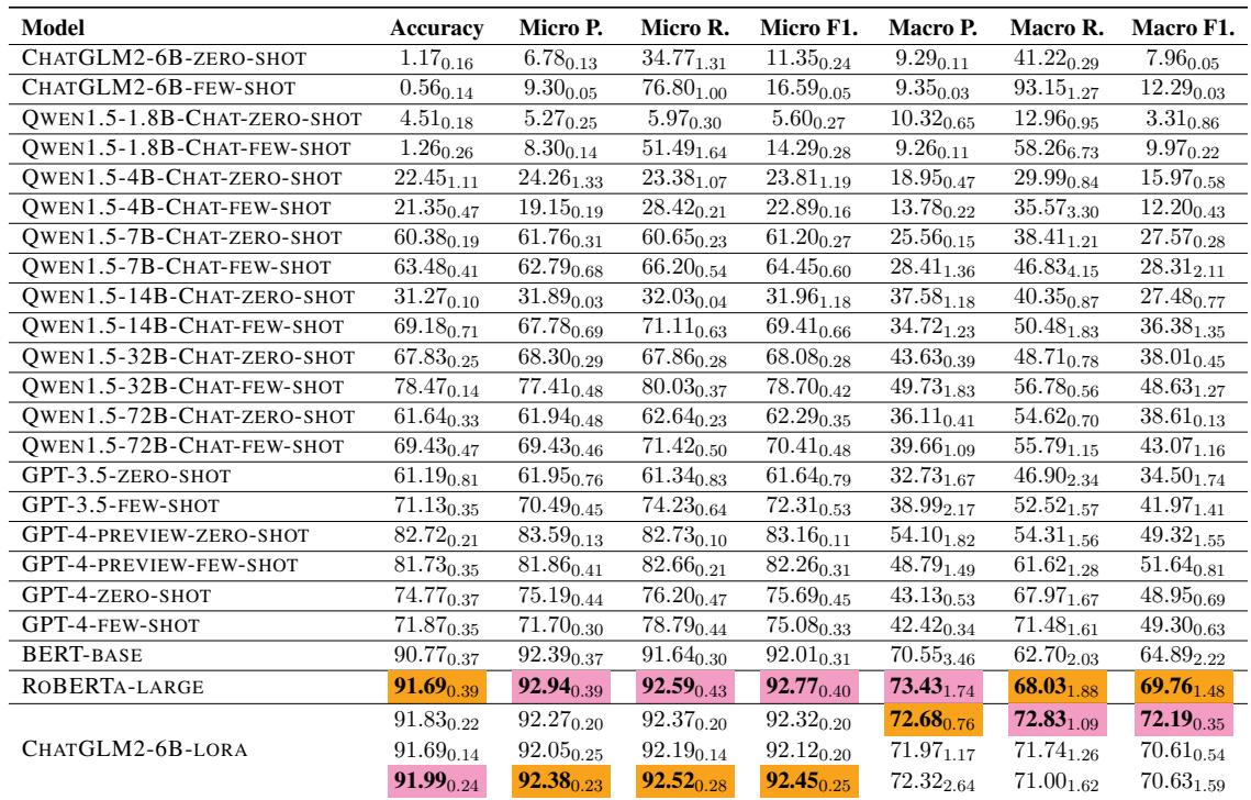 Evaluation results for fine-grained classification.