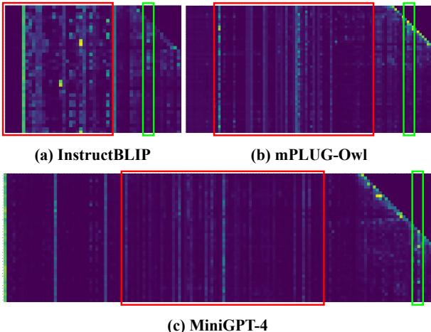 图 2: LVLM 的注意力可视化。对于相同的输入，每张图代表特定 LVLM 生成实例的注意力矩阵。红色表示对图像的关注，而绿色表示生成文本中的“过度信任”现象。