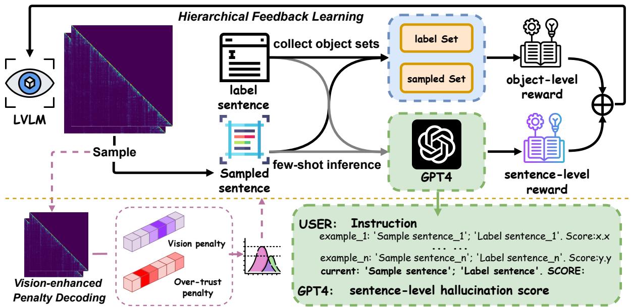 图 3: 此图展示了 HELPD 的框架。分层反馈学习通过比较从采样句子和标签句子中提取的对象集来获得对象级反馈，并通过利用 GPT-4 的少样本推理能力进行语义比较来获得句子级反馈，从而检测幻觉。为了提高采样的有效性，视觉惩罚解码将视觉增强惩罚分数添加到过度信任惩罚分数中，使最终的 logits 更接近图像。