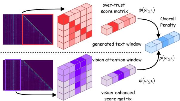 图 4: 视觉增强惩罚解码示意图。总惩罚由视觉惩罚和过度信任惩罚组成。过度信任惩罚基于生成的文本 (上部区域) 计算，而视觉惩罚则根据视觉注意力窗口 (下部区域) 计算。