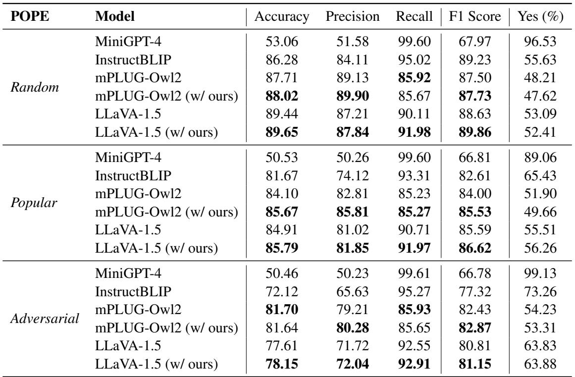 表 1: LVLM 在 MSCOCO 验证集上三种 POPE 评估设置下的结果。“Yes”表示对给定问题回答“是”的比例。“w/ ours”表示应用了 HELPD。
