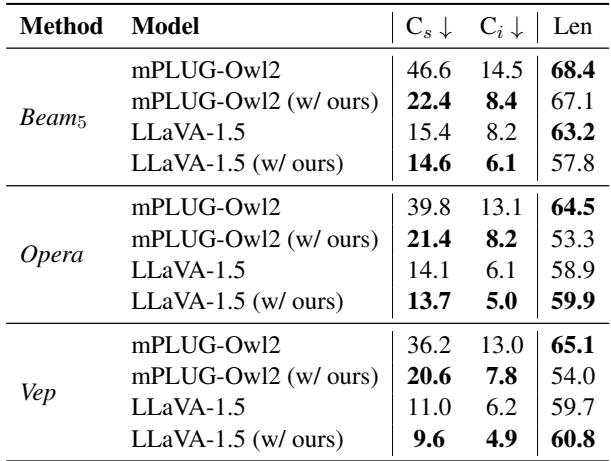表 2: CHAIR 幻觉评估结果。“w/ ours”表示使用分层反馈学习，“Vep”是视觉增强惩罚解码。