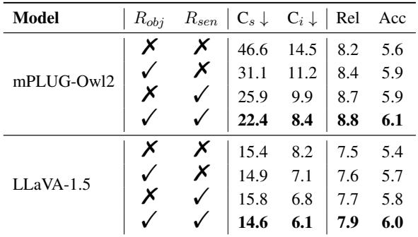 表 4: CHAIR 和 GAVIE 上不同反馈层级的消融结果。R_obj 和 R_sen 分别代表对象级和句子级反馈。