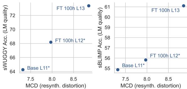 图 1: 语言建模与表达性重合成之间的权衡。*: 从单元质心初始化的嵌入。