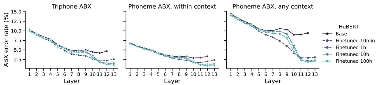 ABX 错误率在子集 (dev-clean, dev-other) 和说话人 (相同，跨越) 条件下的平均值。