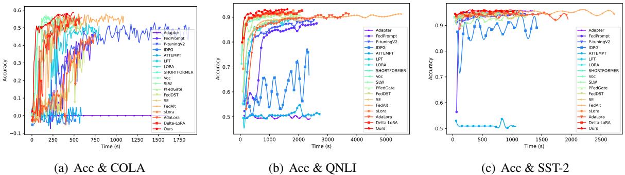COLA, QNLI, 和 SST-2 数据集的准确率随时间变化图表。