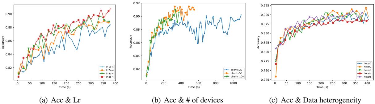 鲁棒性分析: 学习率、设备数量和数据异质性的影响。