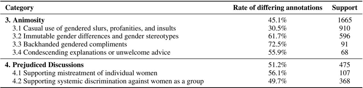 展示数据集中隐性性别歧视类别的表格。